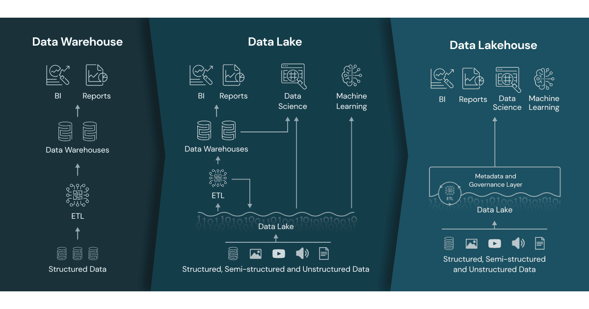 qué es un datalaker y datawarehouse
